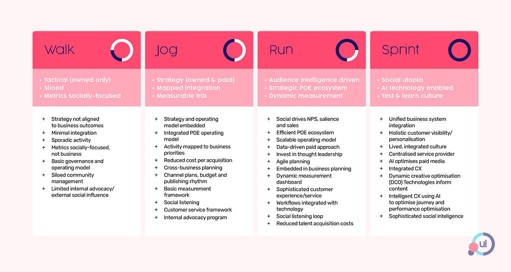 Chart depicting walk, jog, run, sprint — the four phase roadmap to social domination