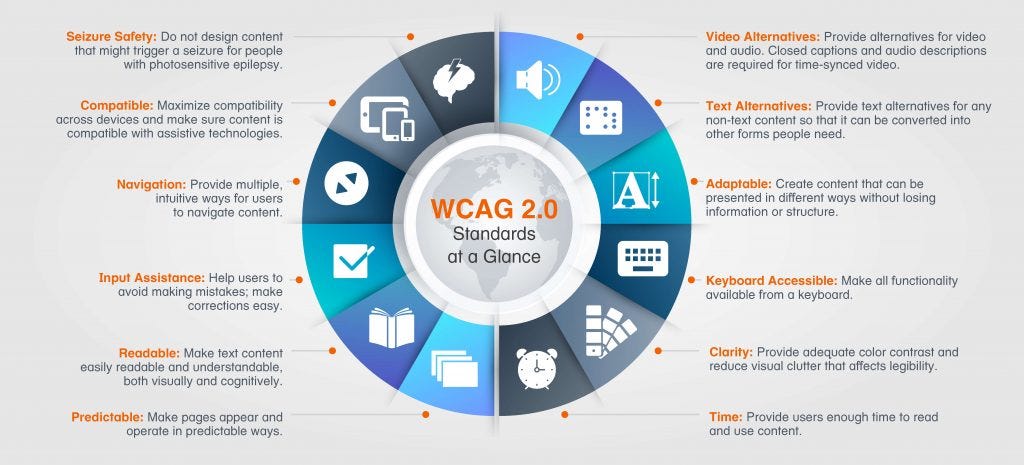 WCAG 2.0 Standard at a Glance (transcription et traduction en bas de page)