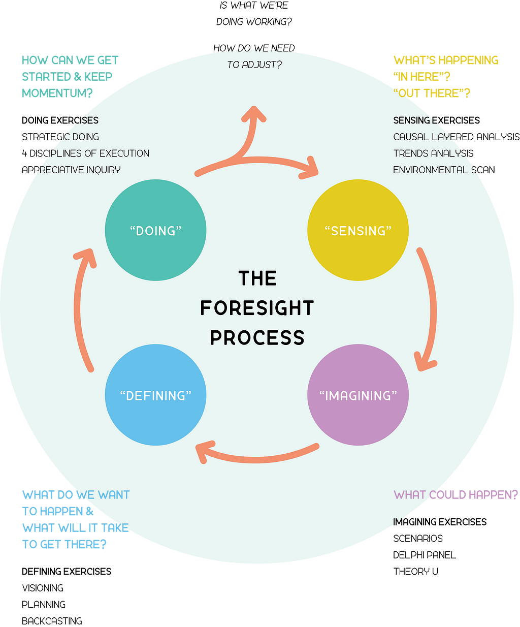 An image of the four phases of the Foresight Process, laid out in a circle. Copyright Rebecca Ryan 2020