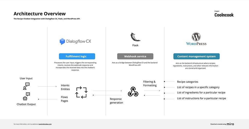 Chatbot Architecture Overview