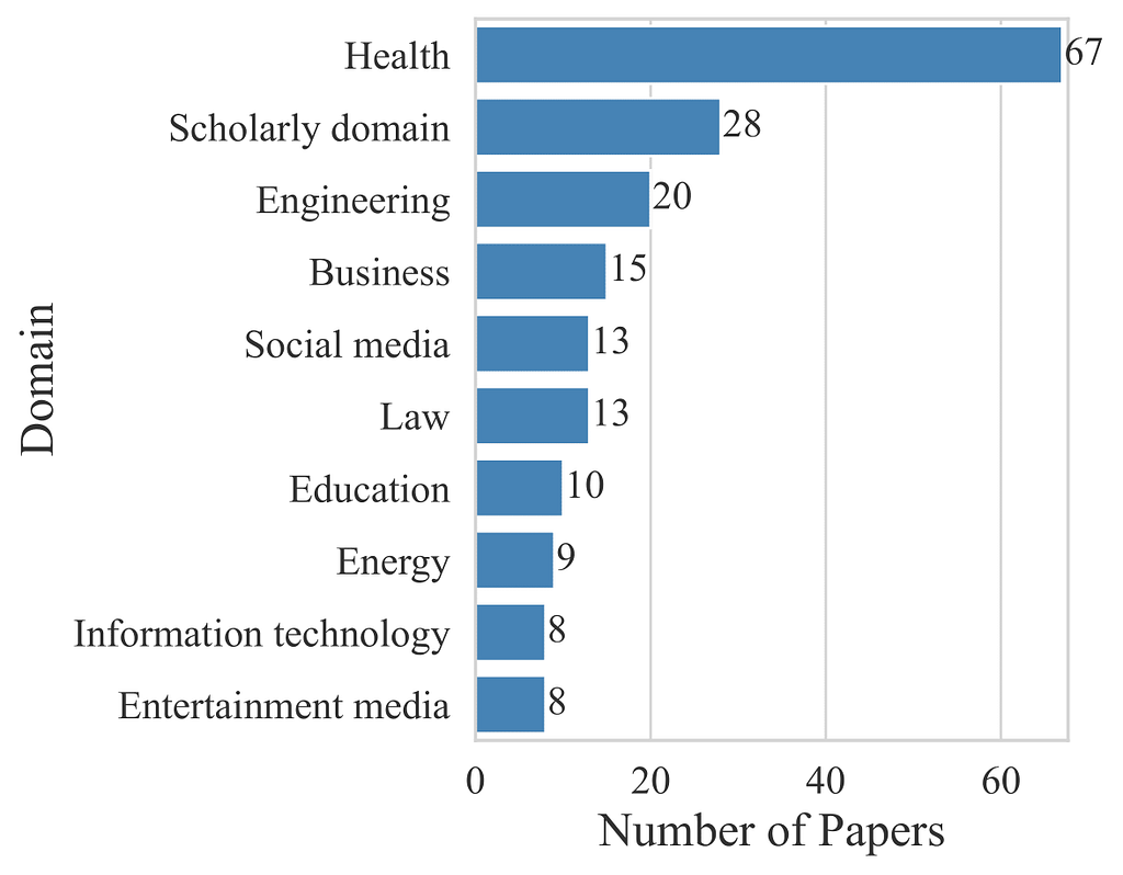 Number of papers by most popular application domains.