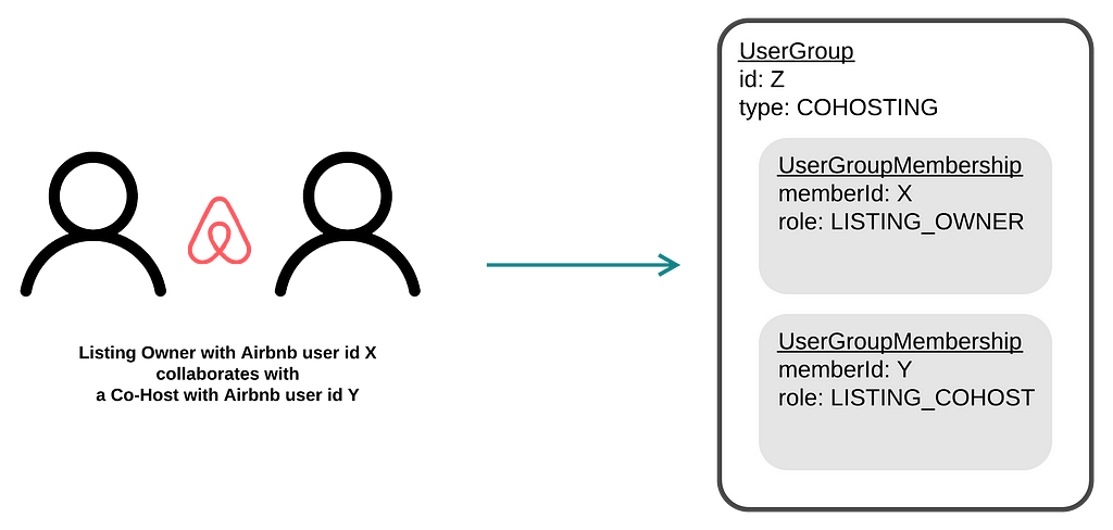 Diagram of how a Host and their Co-Host represented in the user group data model