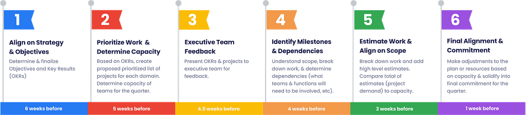 Image of the 6-step Capacity Planning process. All content on the image is listed below…