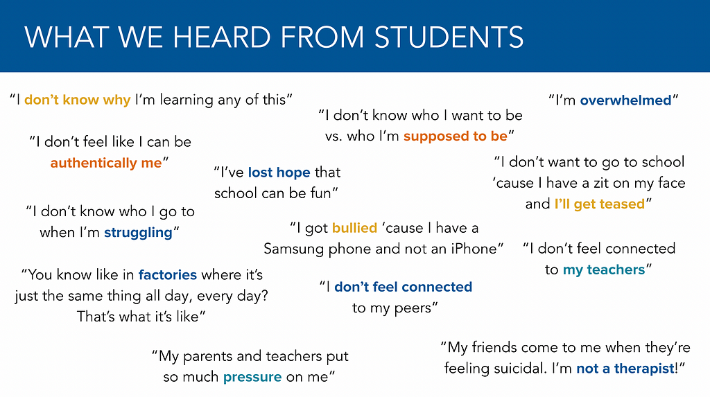 Slide with title “WHAT WE HEARD FROM STUDENTS”. Underneath are 13 quotes from students about how they feel in school with multi-colored text. “I don’t know why I’m learning any of this”, “I don’t feel like I can be authentically me”, “You know like in factories where it’s just the same thing all day, every day? That’s what it’s like”, and more.