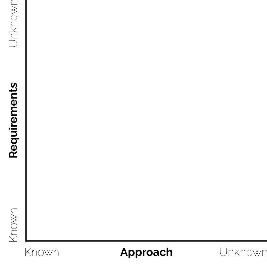 A blank chart. The x-axis is labeled “Approach,” with “Known” on the left and “Unknown” on the right. The y-axis is labeled “Requirements,” with “Known” at the bottom, and “Unknown” at the top.