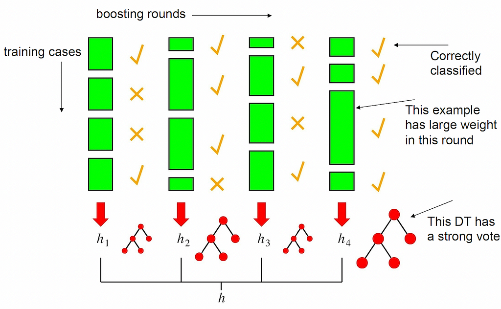 a boosting diagram shown with four shallow trees, h1 to h4. each tree is shown to have different weights in each boosting round, as well as when each tree is correct in each round.