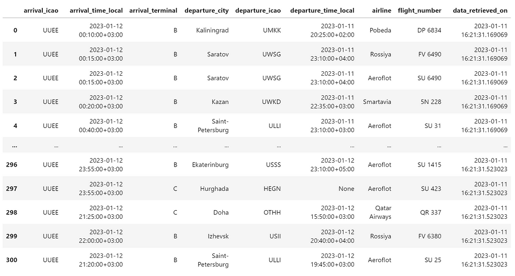 Dataframe constructed from RapidAPI’s “FIDS/Schedules: Airport departures and arrivals” API