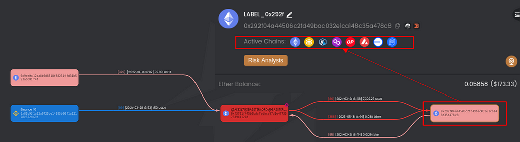 Screenshot of a blockchain analysis tool displaying a cryptocurrency transaction involving multiple chains and risk assessment features.