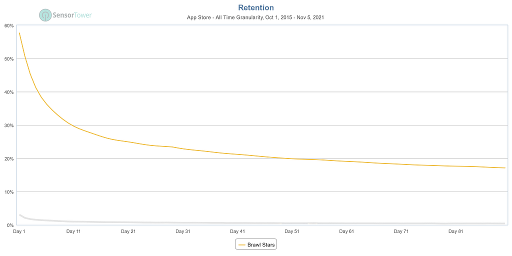 Retention curve of Brawl Stars.