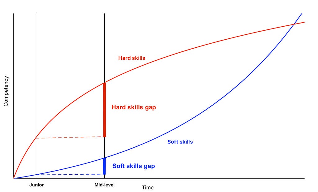 Moving from junior to mid-level