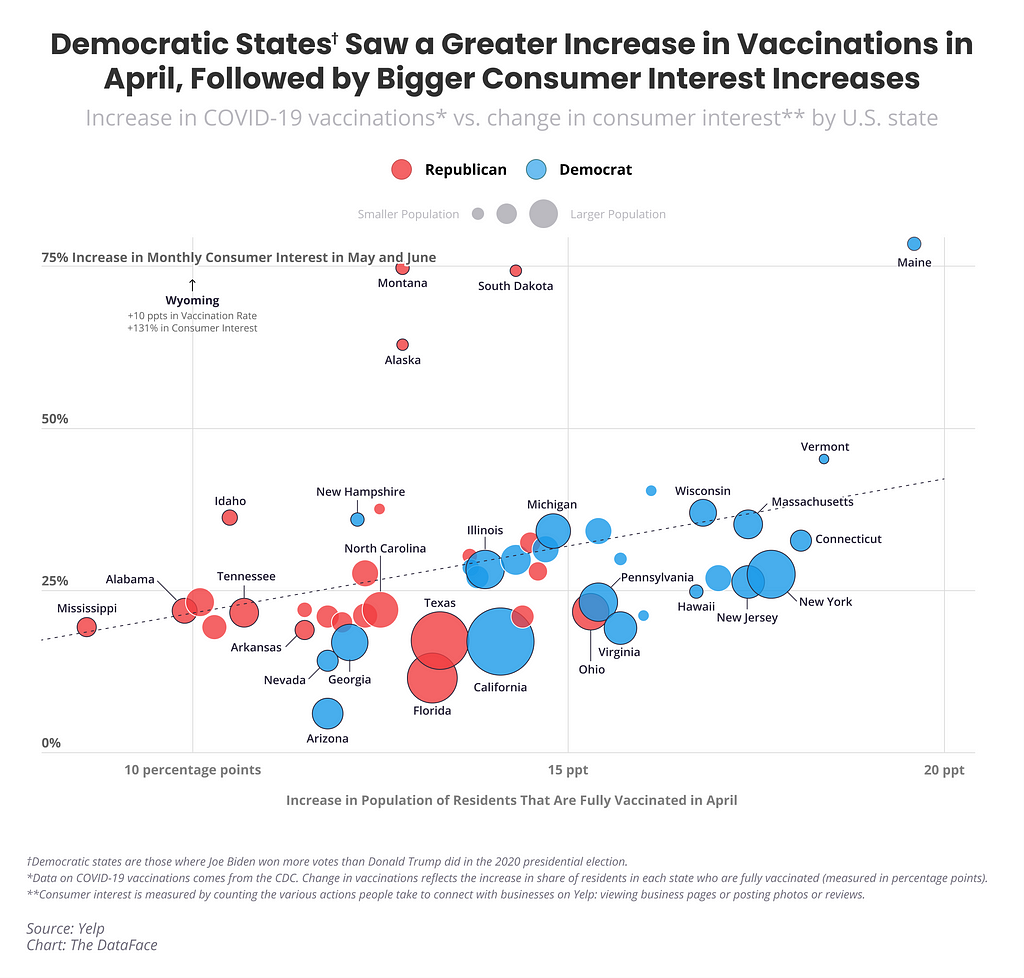 Democratic States Saw a Greater Increase in Vaccinations in April, Followed by Bigger Consumer Interest Increases