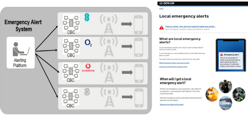 Overview of the UK Emergency Alert Service with one central alert platform and cell broadcast centre software located inside the four operators networks. Also shown are early prototype pages for GOV.UK with the name ‘local Emergency Alert’.