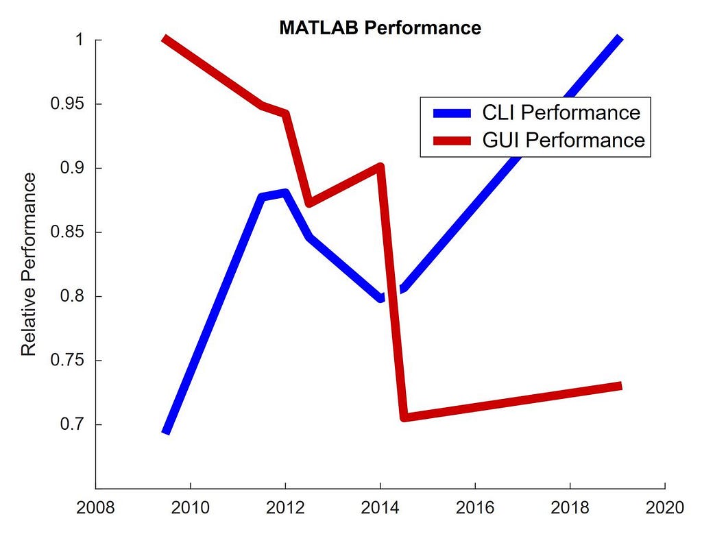 MATLAB Performance Comparison and Benchmarks