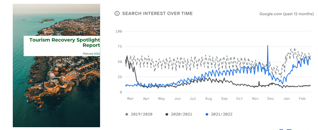 Tourism Recovery Spotlight Report from February 2022 with Search Interest over Time graphic from Google analytics