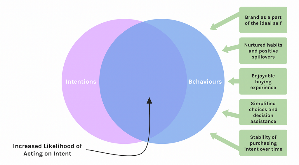 Venn diagram of the intention-behaviour gap with factors reducing the overall gap between intention and behaivour