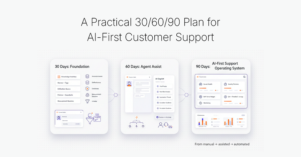A Practical 30/60/90 Plan for AI-First Customer Support