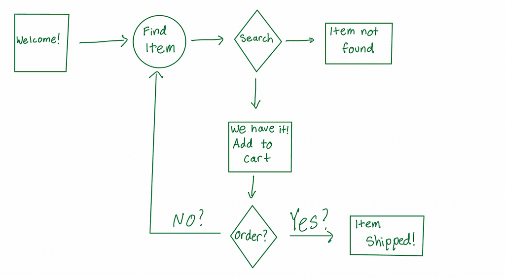A user flow chart: Starts with a welcome page, then an arrow pointing to find an item, then an arrow pointing to the search page. From the search, one arrow points to an item not found while the other arrow points to add to the cart. From add to cart, an arrow points to order. From the order, the user has the option to pick yes or no. If the yes option is selected, then the item is shipped. If the no option is selected, then the user is directed back to find an item.