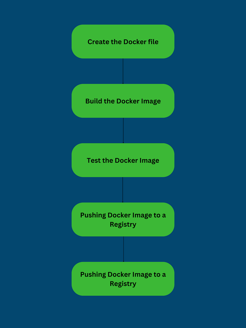 Docker Operational Workflow