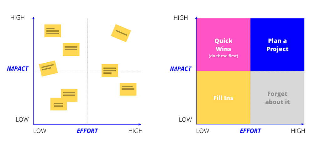 An example of the impact effort scale.