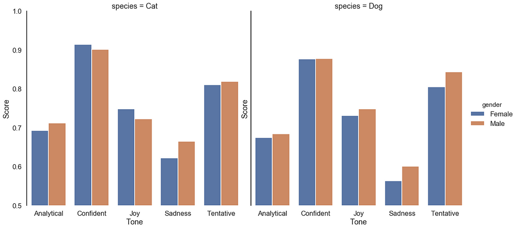 Mean adoptable cat and dog description tone scores.