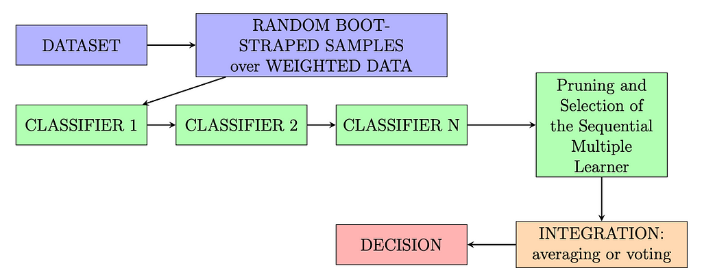 Flowchart Boosting