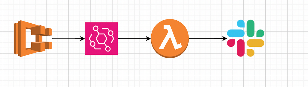 ECS -> EventBridge -> Lambda -> Slack