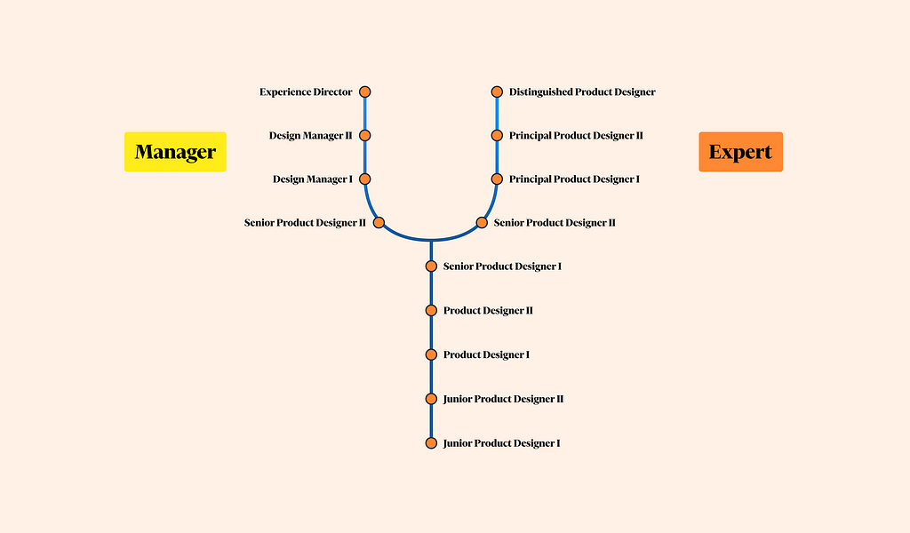 The image describes the two different tracks. The levels are: Junior Product Designer I, Junior Product Designer II, Product Designer I, Product Designer II, Senior Product Designer I. Then it splits in 2, the Manager track continues like this: Senior Product Designer II, Design Manager I, Design Manager II, Experience Director. The IC track continues like this: Senior Product Designer II, Principal Product Designer I, Principal Product Designer II, Distinguished Product Designer.