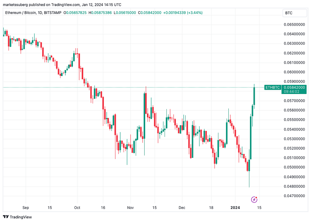 TradingView chart January 11, 2024 showing big jump for ETH/BTC