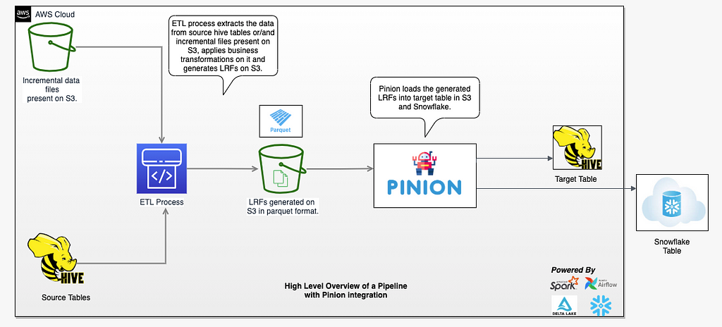 High level overview of a cloud pipeline with Pinion Integration.