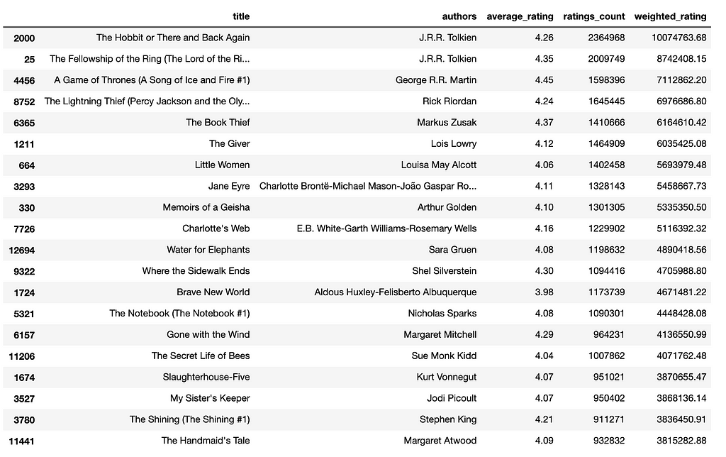Breaking Down Goodreads Dataset using Python | LaptrinhX