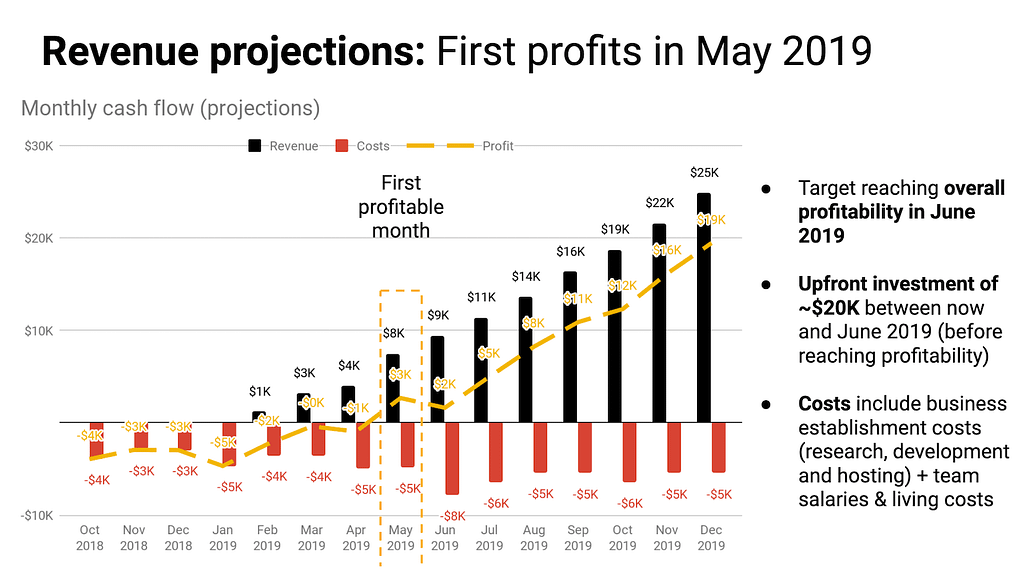 Revenue projections for our blog and website, based on traffic forecasting