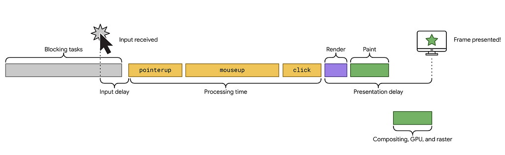 The lifecycle of an interaction. The time between the point an input is received until the final frame is presented, including processing time and presentation delay gives us the INP measurement.