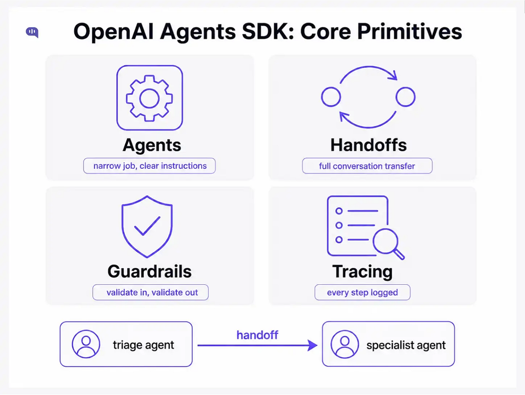 Image showing the core primitives of OpenAI Agents SDK