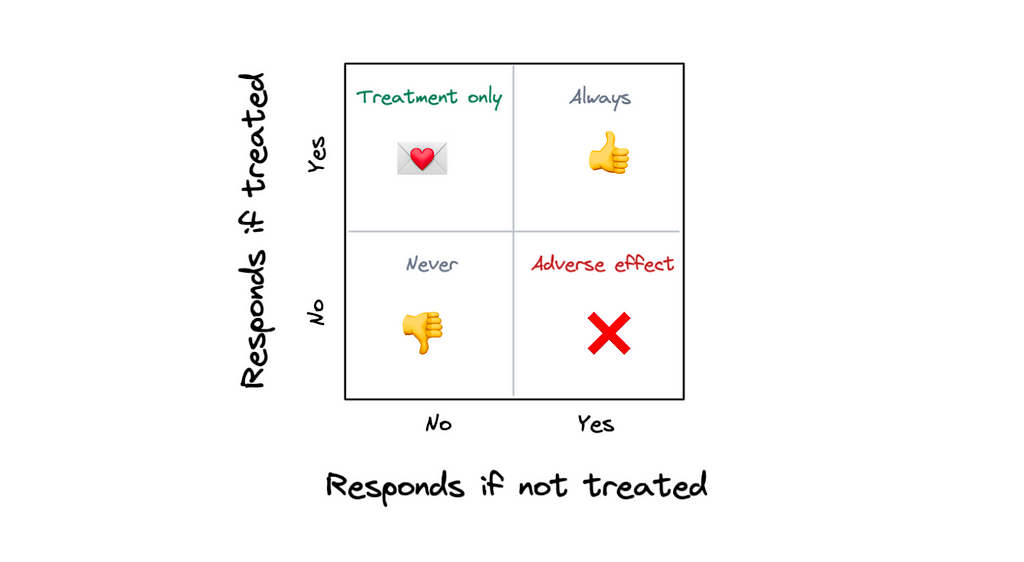 The image shows four types of users we can identify depending on how they react to the intervention: (1) Treatment only: users who responded only after being contacted. (2) Adverse effect: users who don’t respond, if they are contacted. (3) Sure things: users who “always” respond, independently of being contacted or not. (4) Never: users “never” respond, independently of being contacted or not.