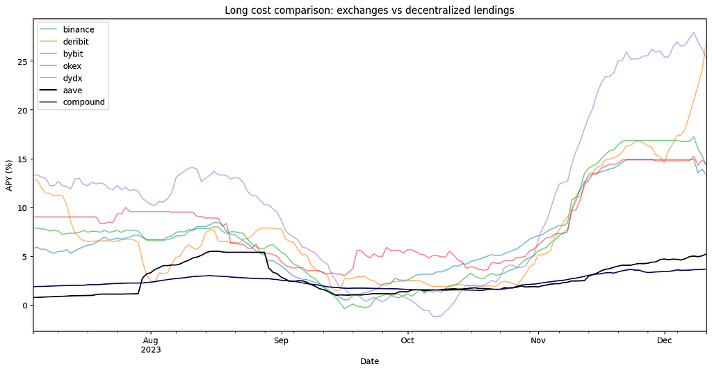 Cost (30d APY) of leveraged long exposure on ETH via perpetual futures vs lending protocols