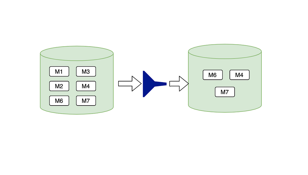 How to Filter a Collection in Java | LaptrinhX