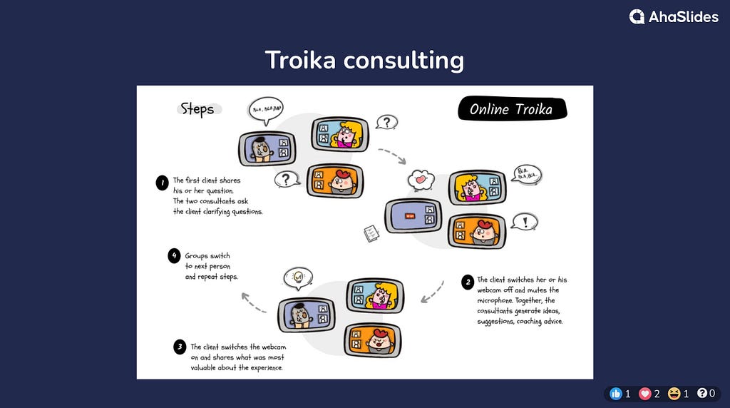 Image showing three Zoom screens with three cartoon people doing Troila Consulting. The instructions are repeated below.