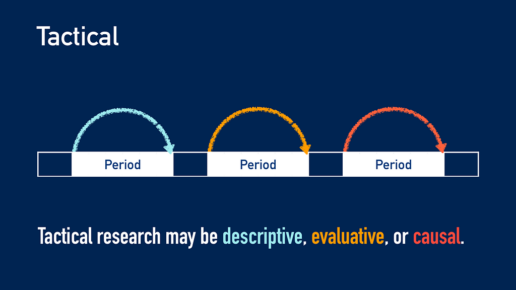 Diagram: Tactical research may be descriptive, evaluative, or causal.
