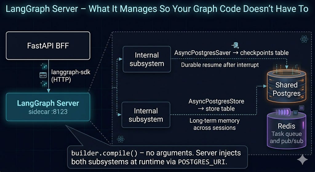 LangGraph Server in Production: What It Manages, What You Still Own, and What We’re Discovering