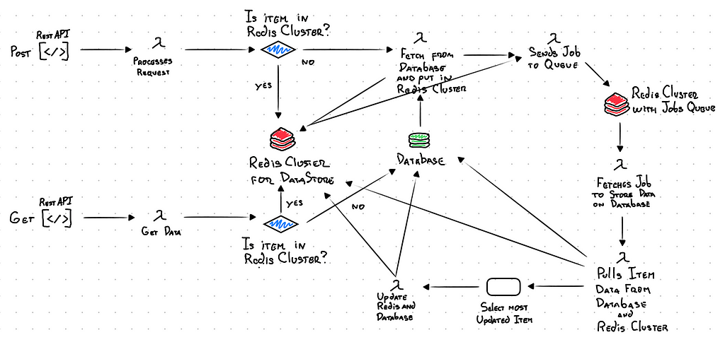 Full diagram of the processes we need.