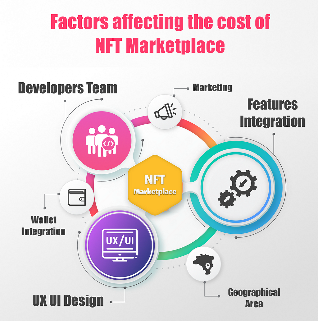 Factors affecting NFT Marketplace development cost