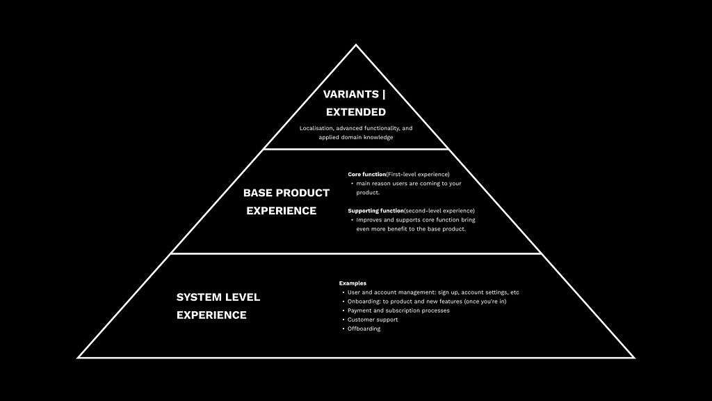 Black and white line drawing of a triangle or 2-dimensional pyramid split into three levels. Top level is variants: Localisation, advanced functionality, and applied domain knowledge, Second level down is Base product experience, bottom level is System level experience