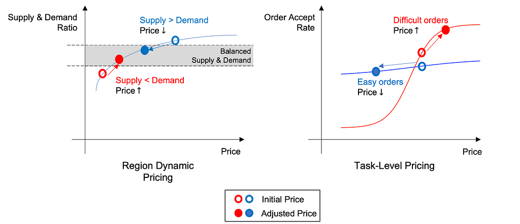 Illustration of how Coupang Eats leverages elasticity for price adjustment for region-level (left) and task-level (right) pricing