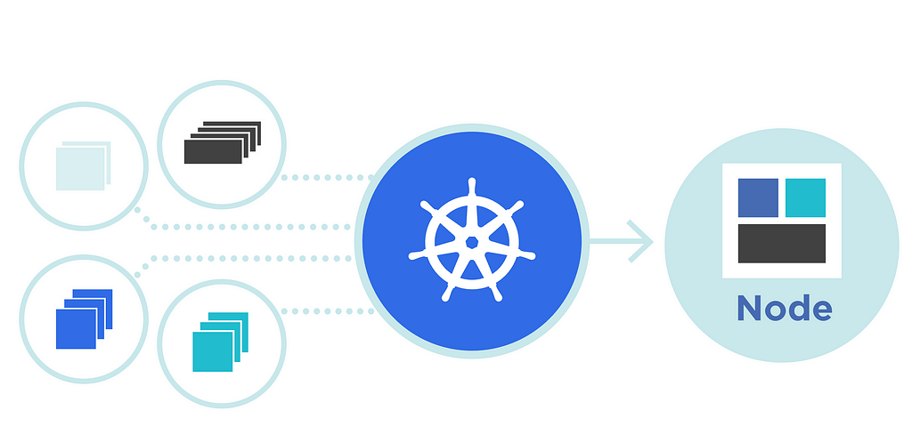 Left: Boxes describing containerized applications with one or more replicas. Middle: Ship Steering Wheel. Right: Success