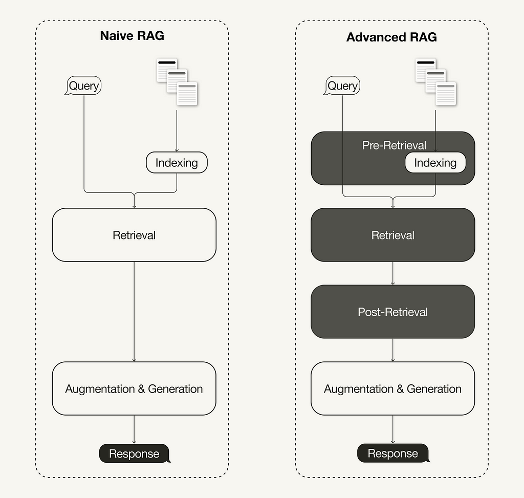 Advanced Retrieval-Augmented Generation (RAG) implements pre-retrieval, retrieval, and post-retrieval optimizations to a naive RAG pipeline