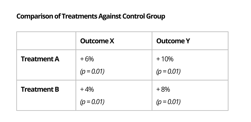 A table titled “Comparison of Treatments Against Control Group.” The table has two rows and two columns. The first column is labeled “Outcome X” and the second column is labeled “Outcome Y.” The first row is labeled “Treatment A” and the second row is labeled “Treatment B.” Counterclockwise, starting from the cell for Treatment A by Outcome X, the contents of the cells are: plus 6 percent, p equals 0.01; plus 10 percent, p equals 0.01; plus 8 percent, p equals 0.01; and plus 4 percent, p = 0.01