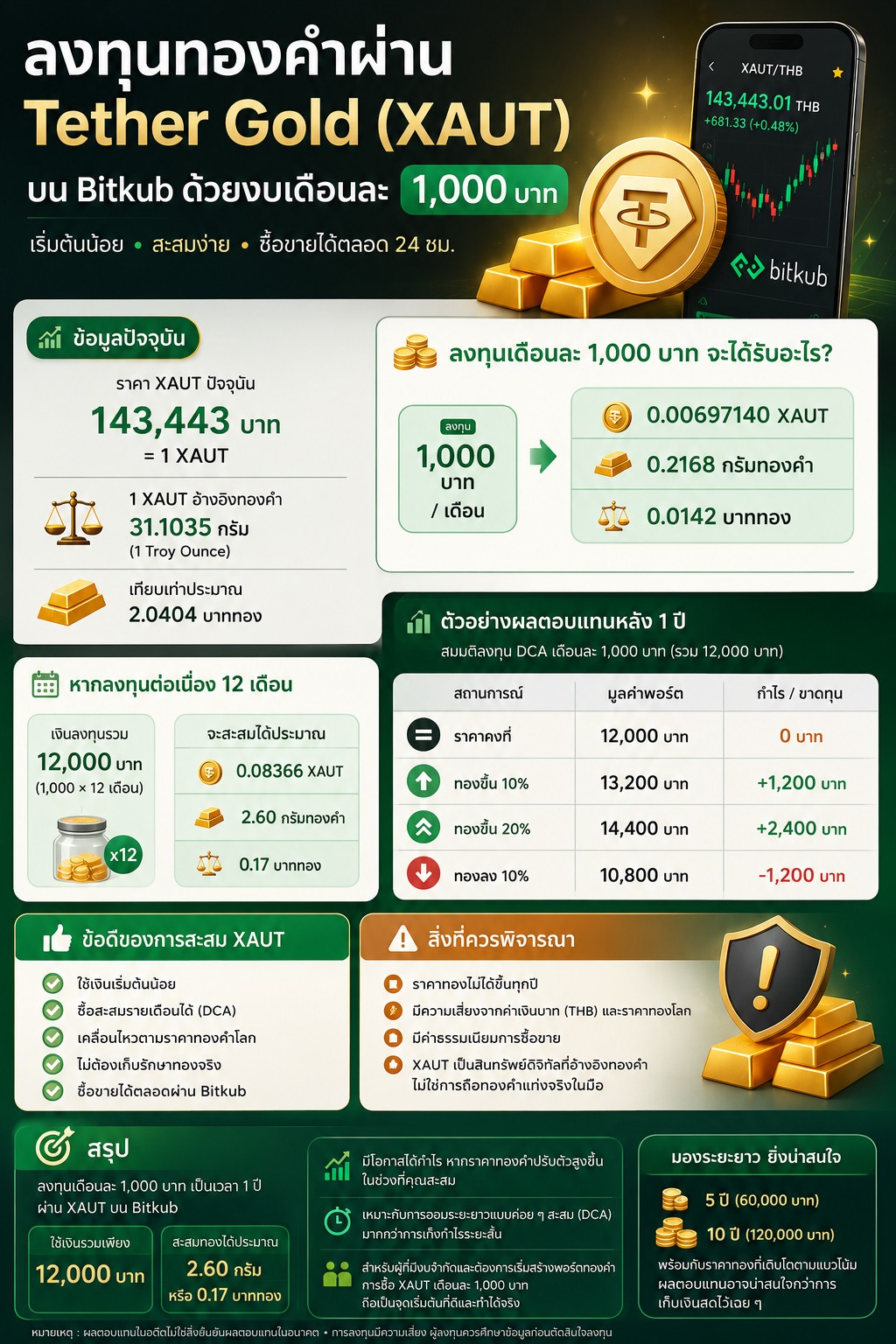 ลงทุนทองคำ ผ่าน Tether Gold (#XAUT) ด้วยงบเดือนละ 1,000 บาท