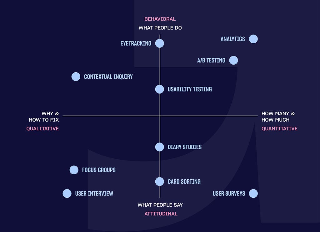 Choosing the right method