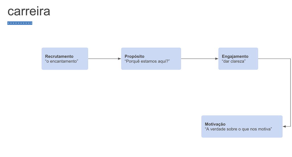 Ciclo da motivação — imagem de fundo branco com a primeira caixinha escrita Recrutamento “O encantamento”, segunda Propósito “Porquê estamos aqui?”, terceira Engajamento “Dar clareza”, quarta Motivação "A verdade sobre o que nos motiva"