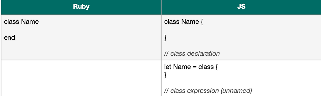 Cheatsheet for class creating in JS, Ruby